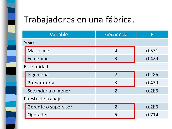 Trabajadores en una fábrica. Variable Frecuencia P Masculino 4 0. 571 Femenino 3 0. Trabajadores en una fábrica. Variable Frecuencia P Masculino 4 0. 571 Femenino 3 0.