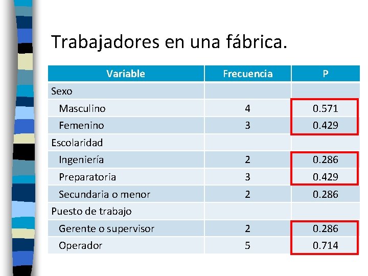 Trabajadores en una fábrica. Variable Frecuencia P Masculino 4 0. 571 Femenino 3 0. Trabajadores en una fábrica. Variable Frecuencia P Masculino 4 0. 571 Femenino 3 0.