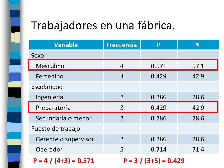 Trabajadores en una fábrica. Variable Frecuencia P % Masculino 4 0. 571 57. 1 Trabajadores en una fábrica. Variable Frecuencia P % Masculino 4 0. 571 57. 1