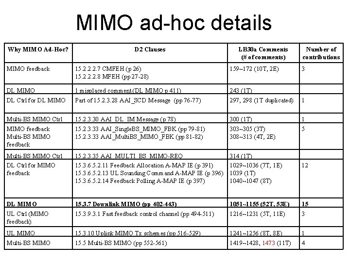 MIMO ad-hoc details Why MIMO Ad-Hoc? D 2 Clauses LB 30 a Comments (#