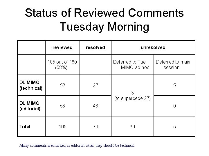 Status of Reviewed Comments Tuesday Morning reviewed resolved 105 out of 180 (58%) unresolved