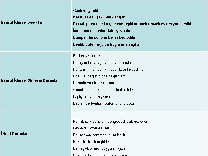 Canlı ve yenidir Koşullar değiştiğinde değişir Birincil İşlevsel Duygular Dışsal ipucu alanlar çevreye tepki