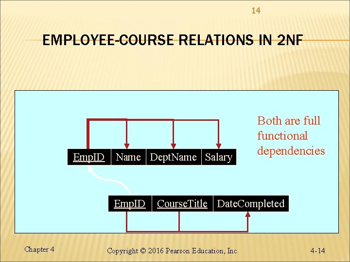 14 EMPLOYEE-COURSE RELATIONS IN 2 NF Emp. ID Name Dept. Name Salary Emp. ID
