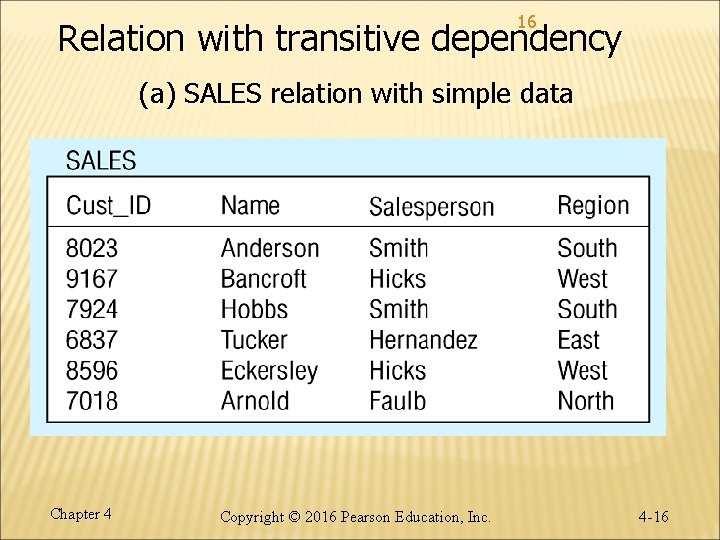 16 Relation with transitive dependency (a) SALES relation with simple data Chapter 4 Copyright