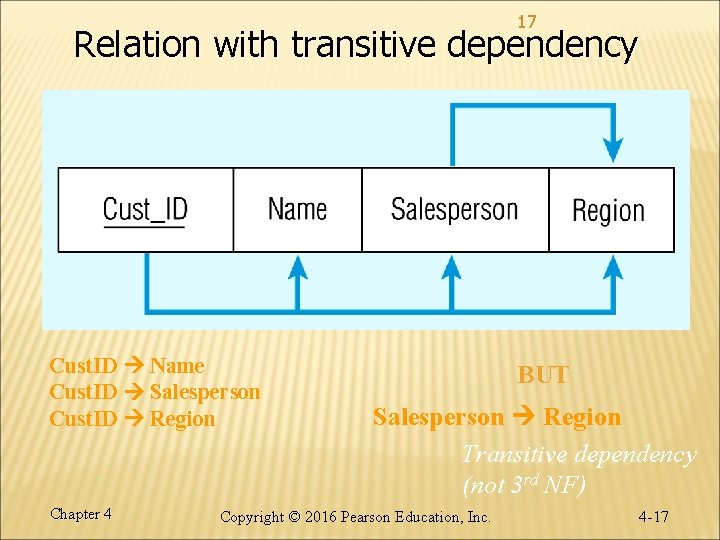 17 Relation with transitive dependency Cust. ID Name Cust. ID Salesperson Cust. ID Region