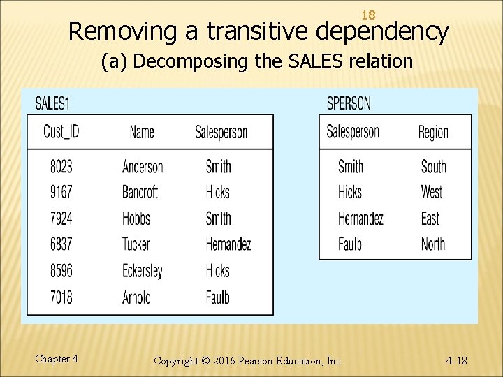 18 Removing a transitive dependency (a) Decomposing the SALES relation Chapter 4 Copyright ©