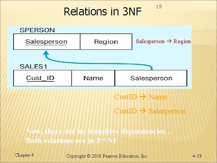 Relations in 3 NF 19 Salesperson Region Cust. ID Name Cust. ID Salesperson Now,