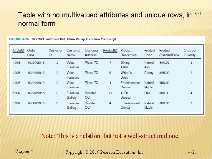 Table with no multivalued attributes and unique rows, in 1 st normal form Note:
