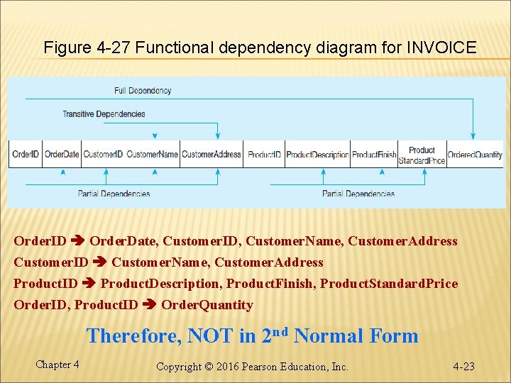 Figure 4 -27 Functional dependency diagram for INVOICE Order. ID Order. Date, Customer. ID,