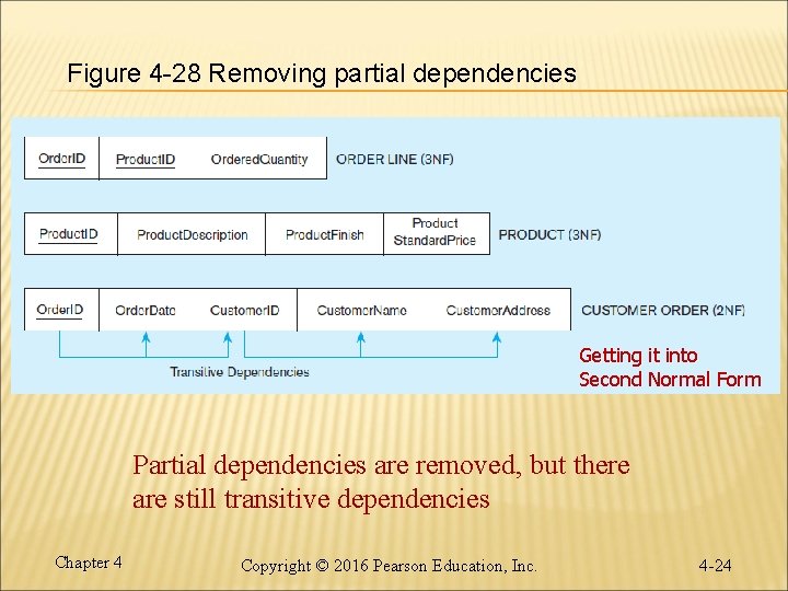 Figure 4 -28 Removing partial dependencies Getting it into Second Normal Form Partial dependencies