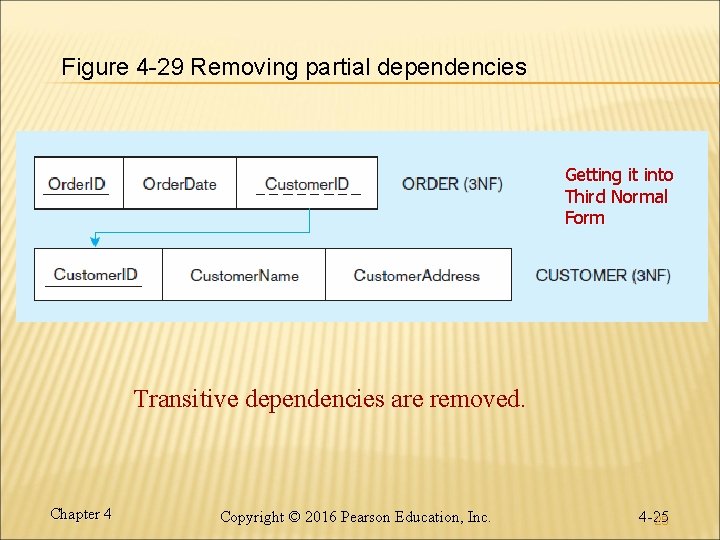 Figure 4 -29 Removing partial dependencies Getting it into Third Normal Form Transitive dependencies