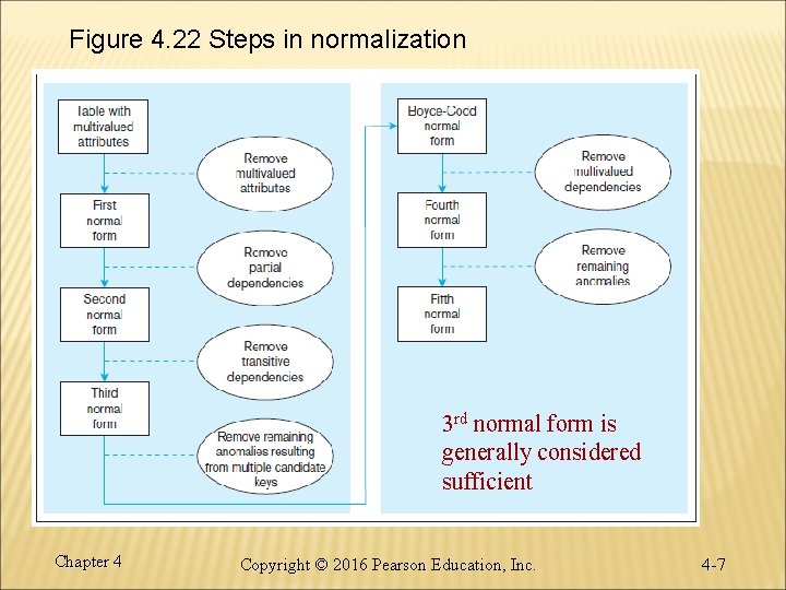 Figure 4. 22 Steps in normalization 3 rd normal form is generally considered sufficient