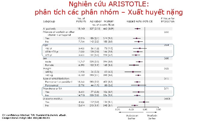 Nghiên cứu ARISTOTLE: phân tích các phân nhóm – Xuất huyết nặng CI: confidence