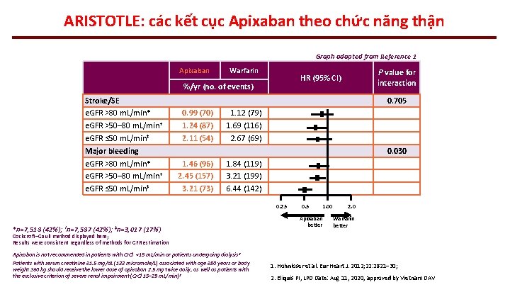 ARISTOTLE: các kết cục Apixaban theo chức năng thận Graph adapted from Reference 1