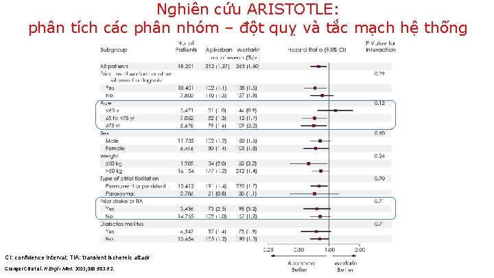 Nghiên cứu ARISTOTLE: phân tích các phân nhóm – đột quỵ và tắc mạch