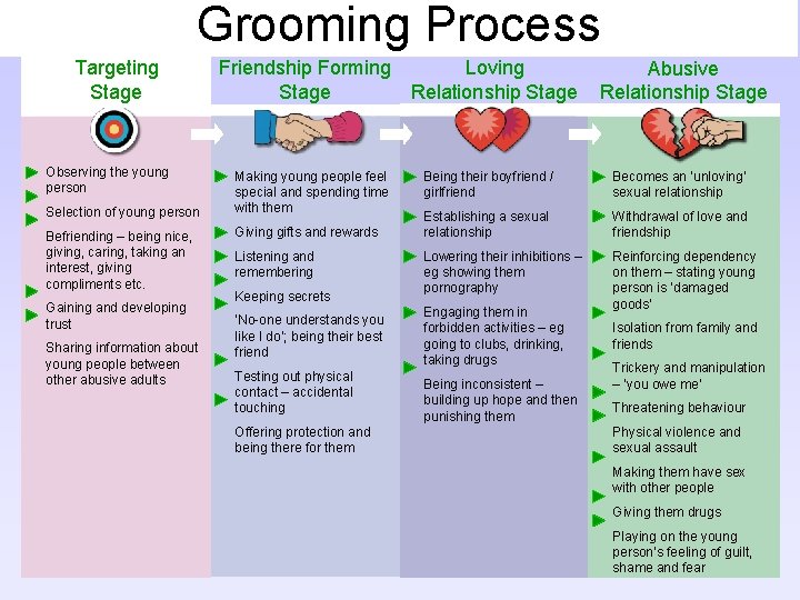 Grooming Process Targeting Stage Observing the young person Selection of young person Befriending –