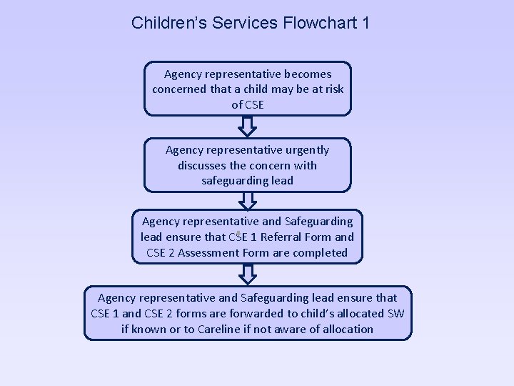 Children’s Services Flowchart 1 Agency representative becomes concerned that a child may be at