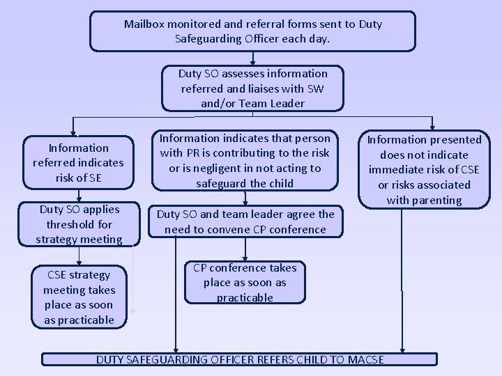 Mailbox monitored and referral forms sent to Duty Safeguarding Officer each day. Duty SO