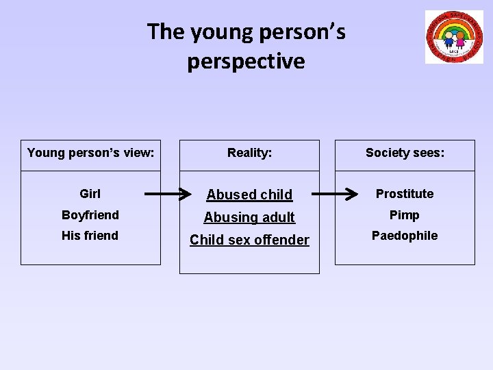 The young person’s perspective Young person’s view: Reality: Society sees: Girl Abused child Prostitute