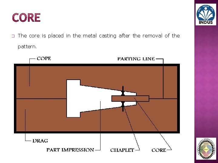 � The core is placed in the metal casting after the removal of the