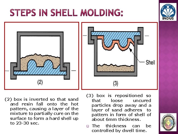 (2) box is inverted so that sand resin fall onto the hot pattern, causing