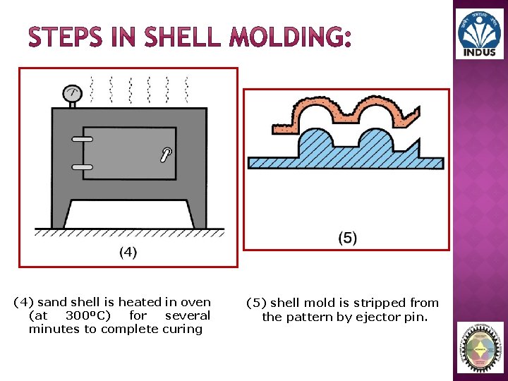 (4) sand shell is heated in oven (at 300ºC) for several minutes to complete