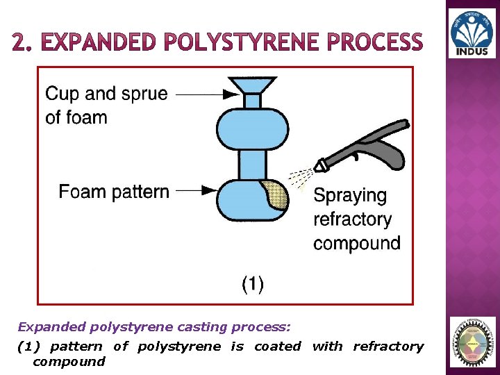 Expanded polystyrene casting process: (1) pattern of polystyrene is coated with refractory compound 