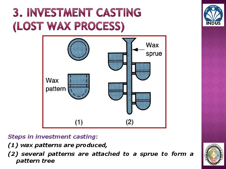 Steps in investment casting: (1) wax patterns are produced, (2) several patterns are attached