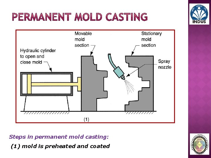 Steps in permanent mold casting: (1) mold is preheated and coated 