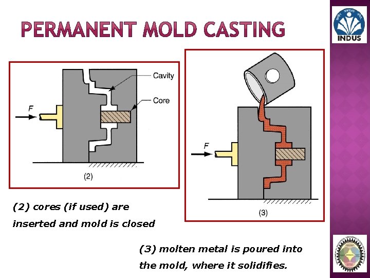 (2) cores (if used) are inserted and mold is closed (3) molten metal is