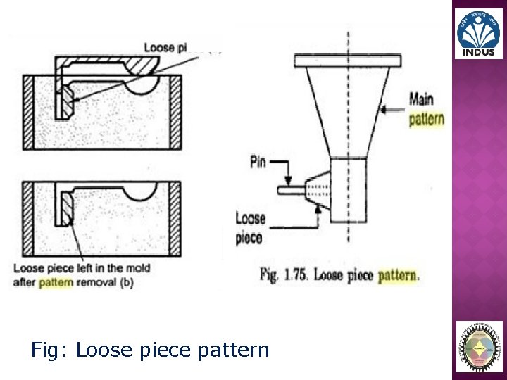 Fig: Loose piece pattern 