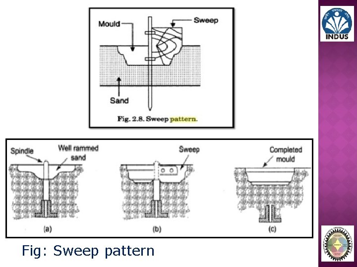 Fig: Sweep pattern 