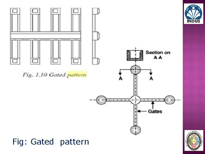 Fig: Gated pattern 