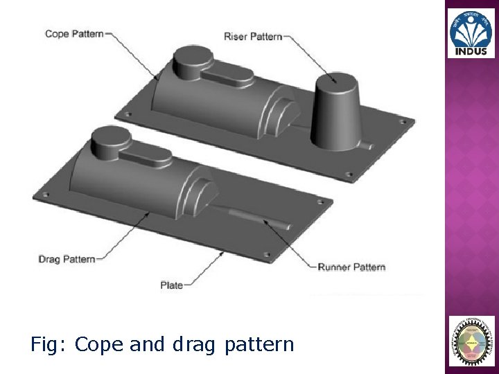Fig: Cope and drag pattern 