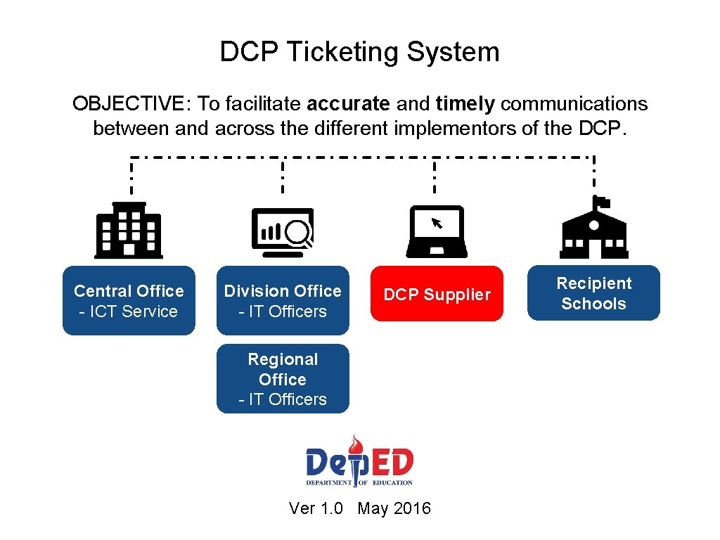 DCP Ticketing System OBJECTIVE: To facilitate accurate and timely communications between and across the