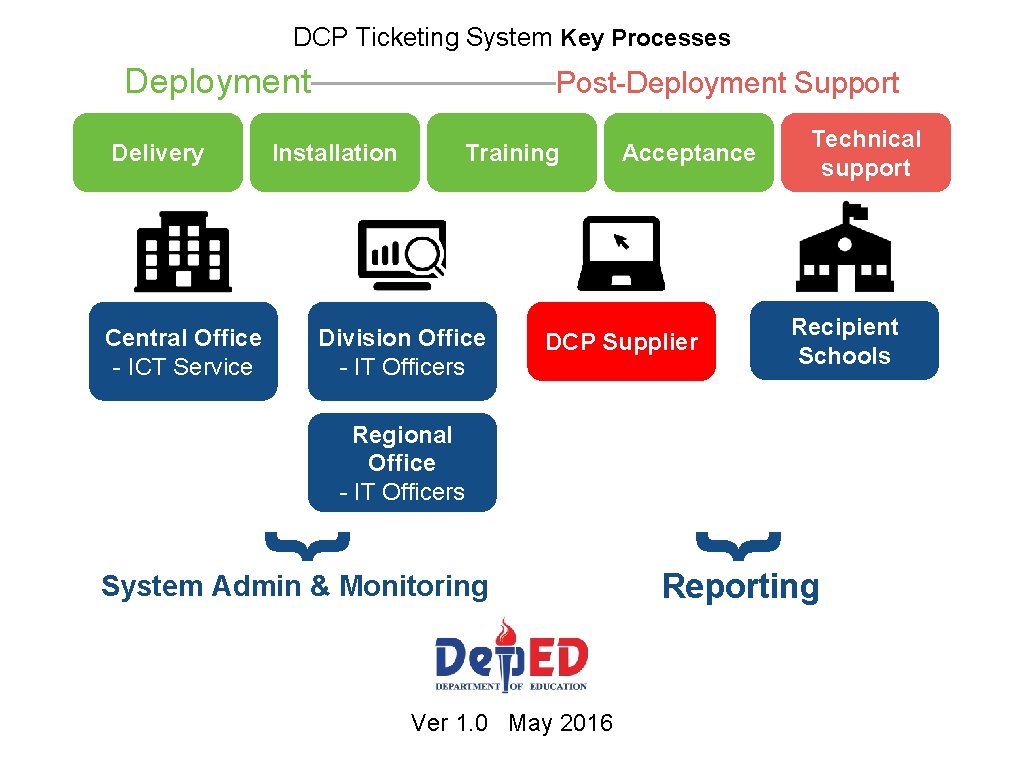 DCP Ticketing System Key Processes Deployment———————Post-Deployment Support Delivery Central Office - ICT Service Installation