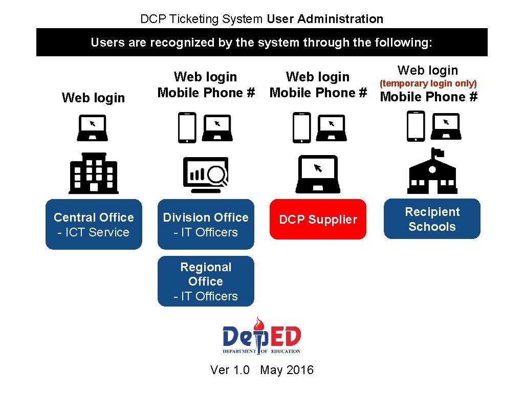 DCP Ticketing System User Administration Users are recognized by the system through the following: