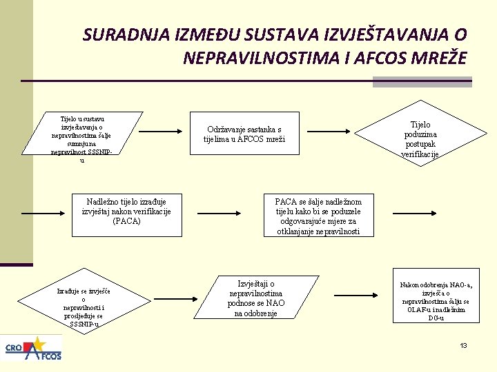 SURADNJA IZMEĐU SUSTAVA IZVJEŠTAVANJA O NEPRAVILNOSTIMA I AFCOS MREŽE Tijelo u sustavu izvještavanja o