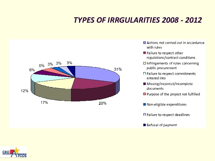 TYPES OF IRRGULARITIES 2008 - 2012 