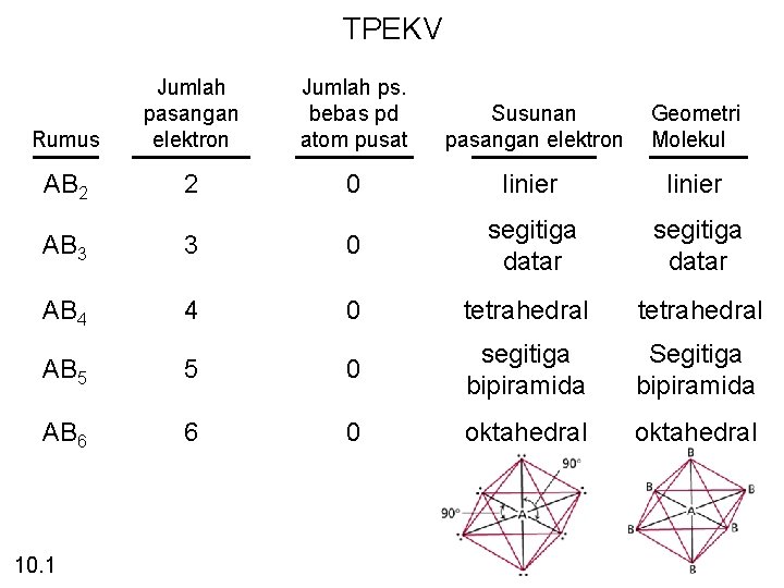 TPEKV Rumus Jumlah pasangan elektron Jumlah ps. bebas pd atom pusat Susunan pasangan elektron