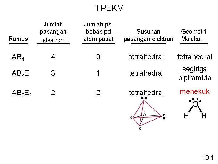 TPEKV Rumus Jumlah pasangan elektron Jumlah ps. bebas pd atom pusat AB 4 4