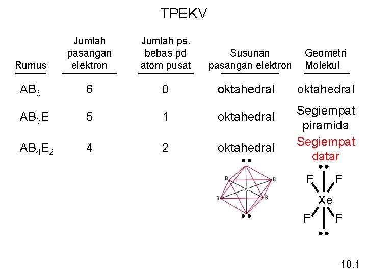 TPEKV Rumus Jumlah pasangan elektron Jumlah ps. bebas pd atom pusat AB 6 6