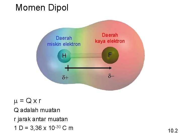 Momen Dipol Daerah miskin elektron Daerah kaya elektron H F d+ d- m=Qxr Q