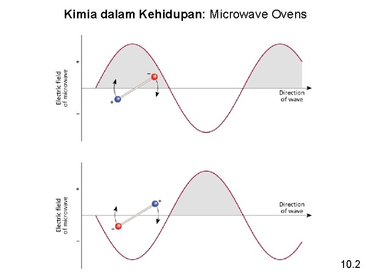 Kimia dalam Kehidupan: Microwave Ovens 10. 2 