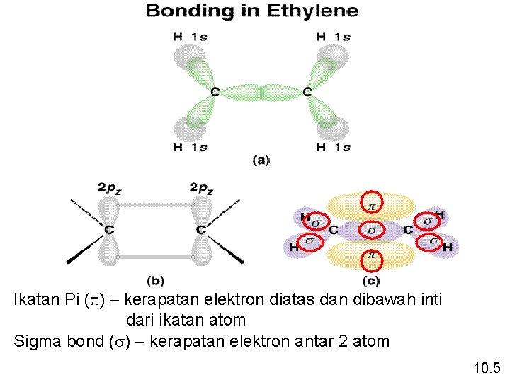 Ikatan Pi (p) – kerapatan elektron diatas dan dibawah inti dari ikatan atom Sigma