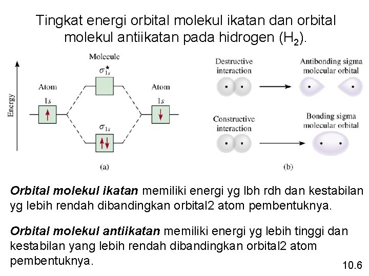 Tingkat energi orbital molekul ikatan dan orbital molekul antiikatan pada hidrogen (H 2). Orbital
