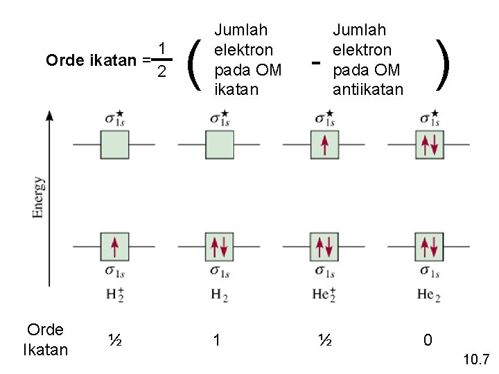 1 Orde ikatan = 2 Orde Ikatan ½ ( Jumlah elektron pada OM ikatan