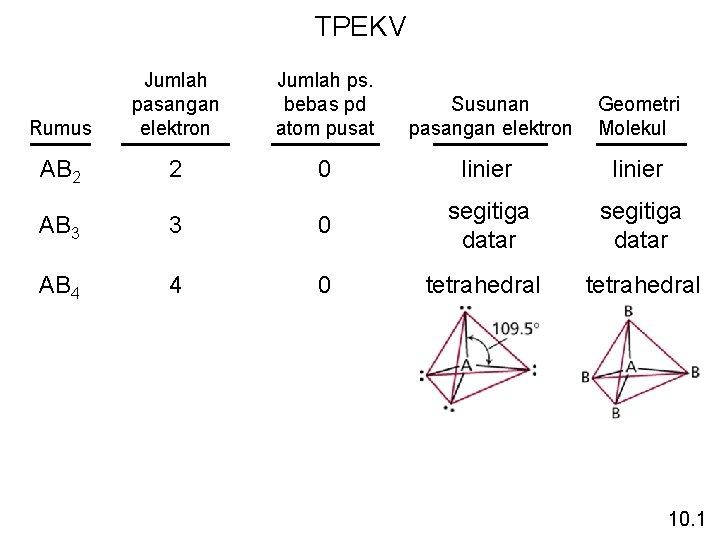 TPEKV Rumus Jumlah pasangan elektron Jumlah ps. bebas pd atom pusat Susunan pasangan elektron