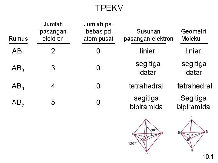 TPEKV Rumus Jumlah pasangan elektron Jumlah ps. bebas pd atom pusat Susunan pasangan elektron