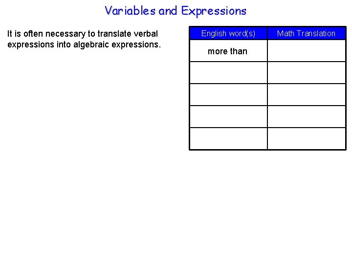 Variables and Expressions It is often necessary to translate verbal expressions into algebraic expressions.